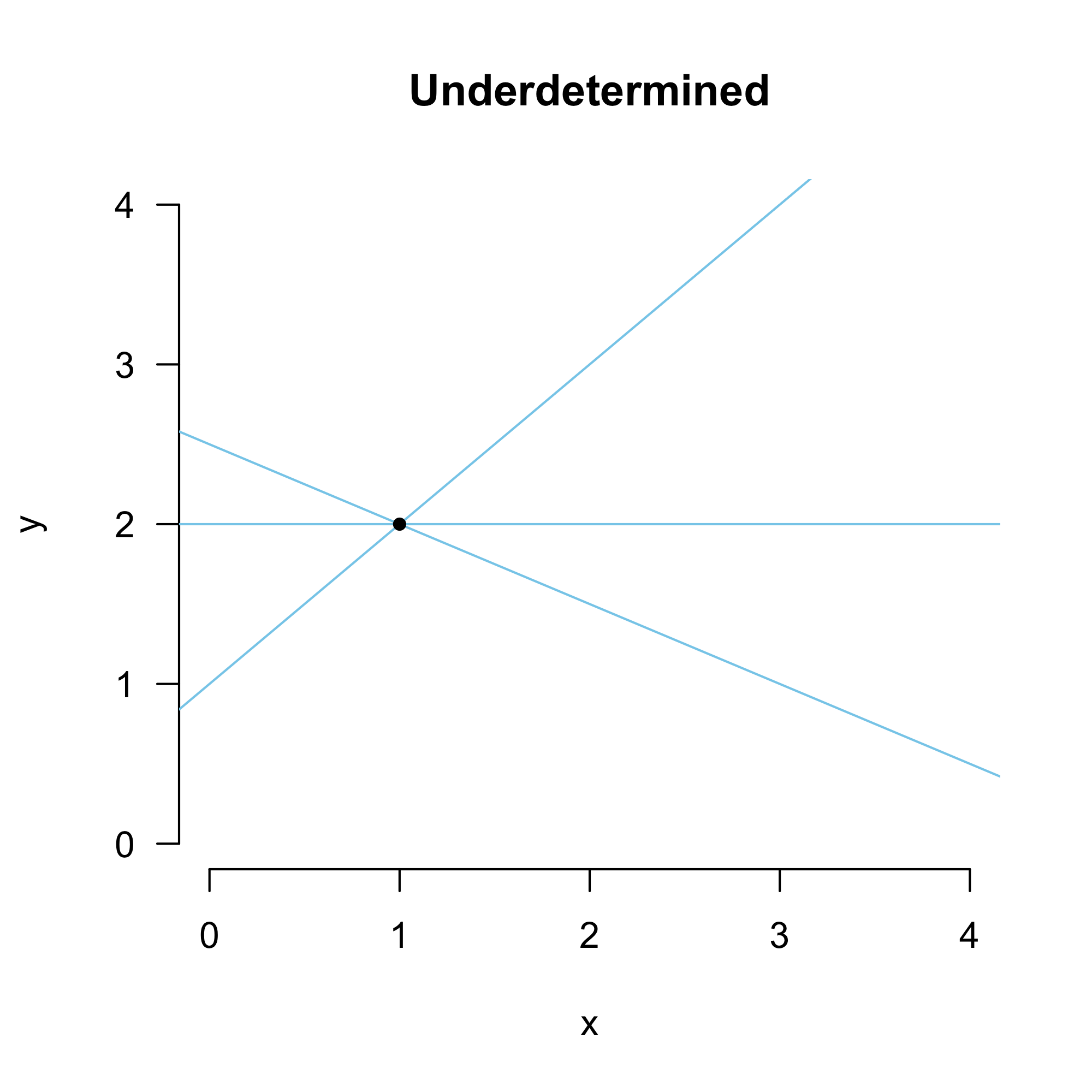 Curve Fitting And The Gaussian Distribution Fabian Dablander