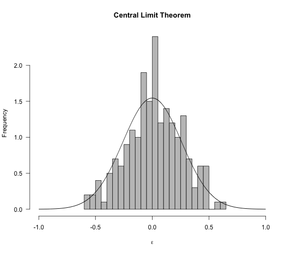 Illustrates the Central Limit Theorem.