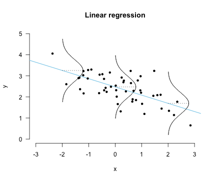 Illustrates that linear regression assumes that the conditional distribution of the response y given the features x is a Gaussian distribution.